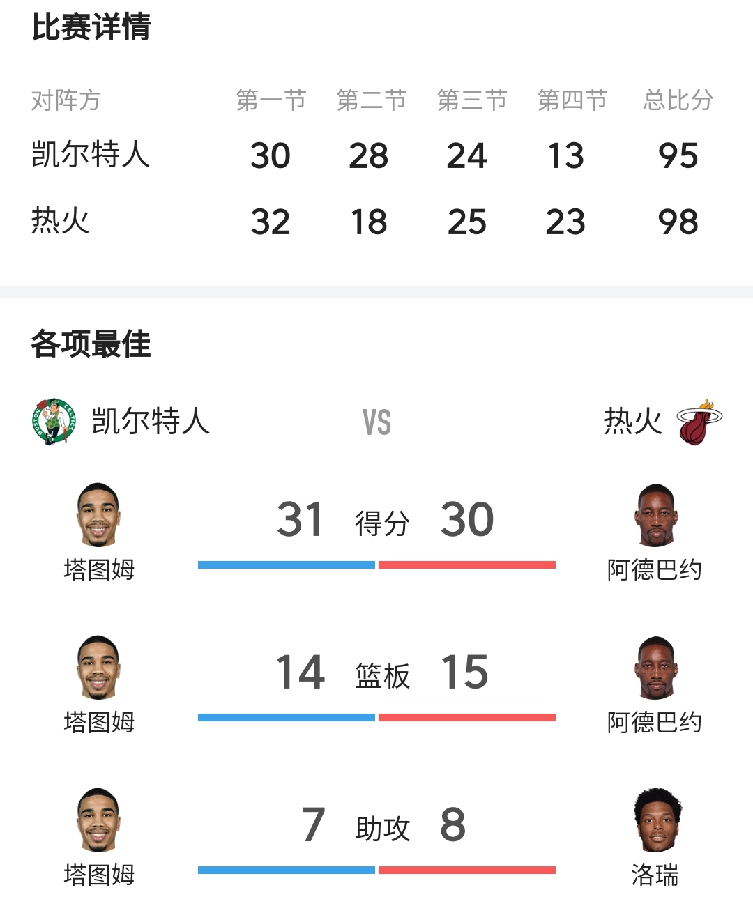 华体会平台-凯尔特人遭遇两连败,难保东部前四的简单介绍