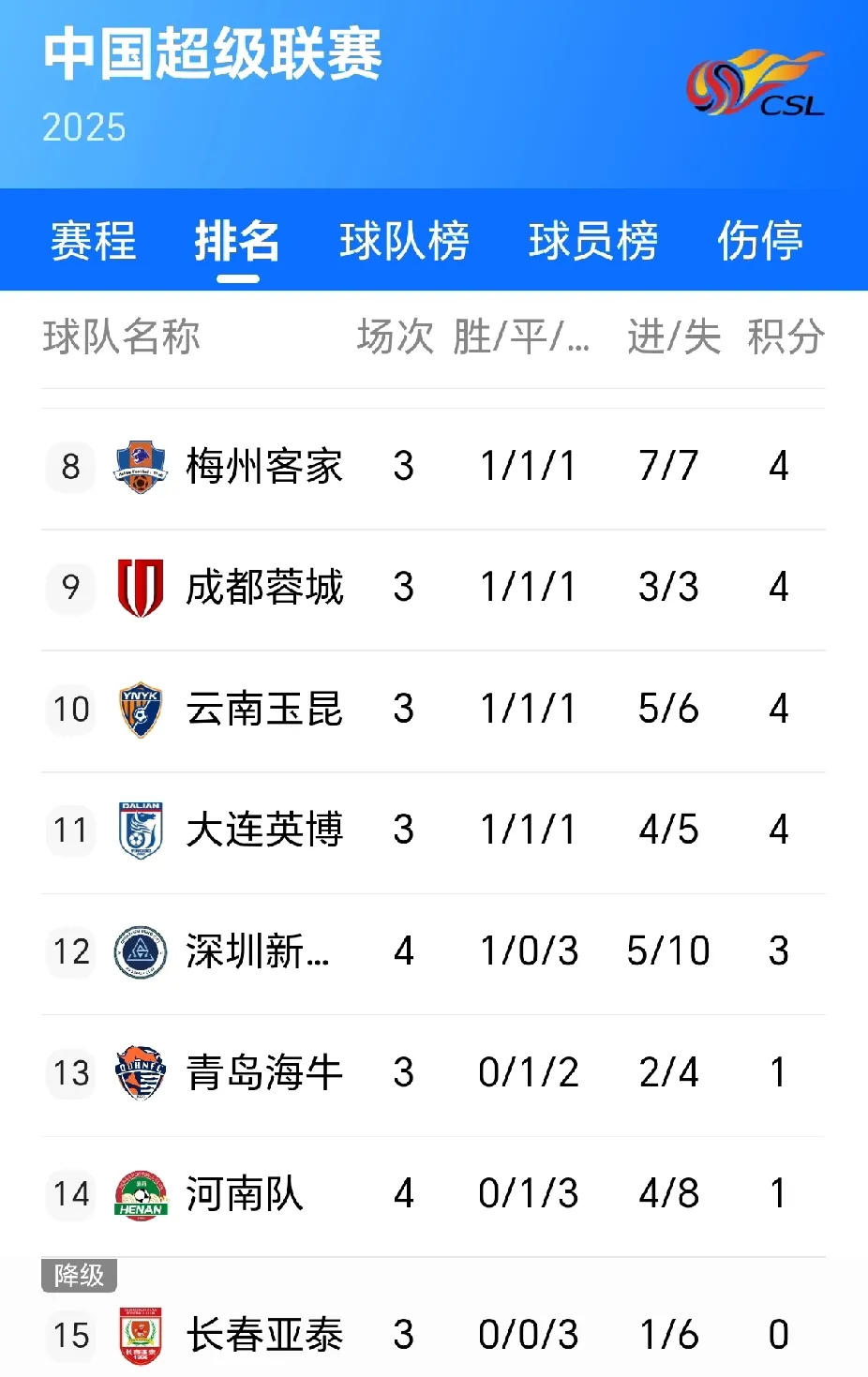 富力客场大胜,中超积分榜位置稳步上升的简单介绍 富力客场大胜,中超积分榜位置稳步上升的简单介绍